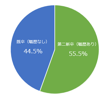 就業経験