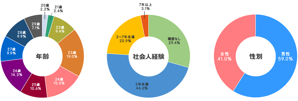 回答者の属性