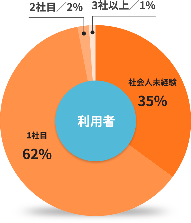 ｒｅ就活エージェント 代 第二新卒 既卒の転職サイト ｒｅ就活