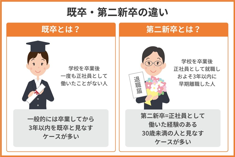 そもそも既卒・第二新卒とは？