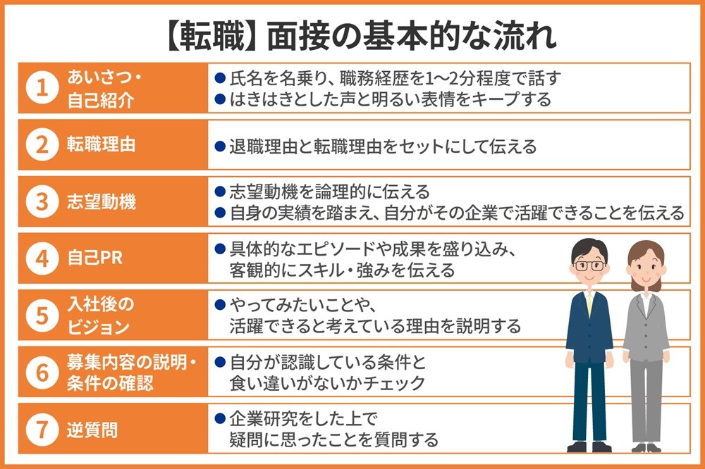 転職における面接の基本的な流れ