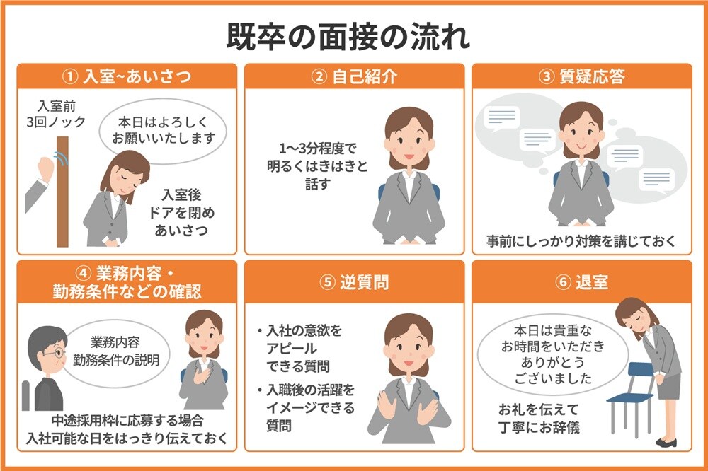 既卒の面接の流れ