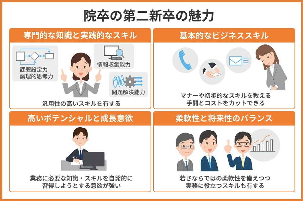 院卒の第二新卒の魅力
