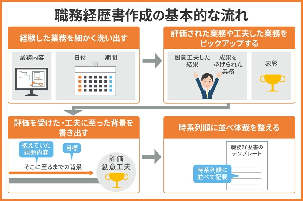 【例文付き】職務経歴書作成の流れ・ポイント