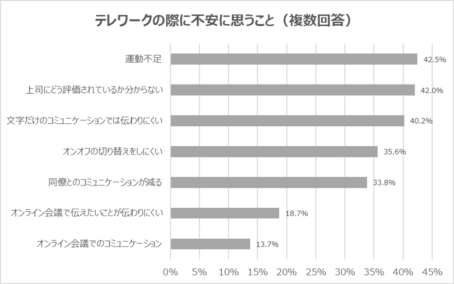 テレワークの際に不安に思うこと.png