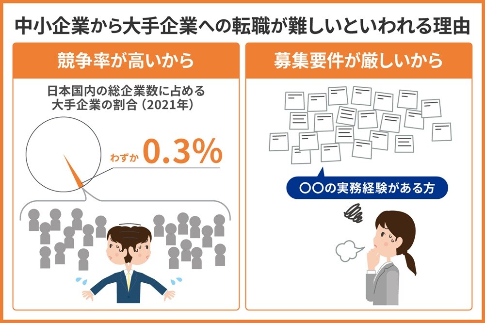 なぜ中小企業から大手企業への転職は難しいといわれる?
