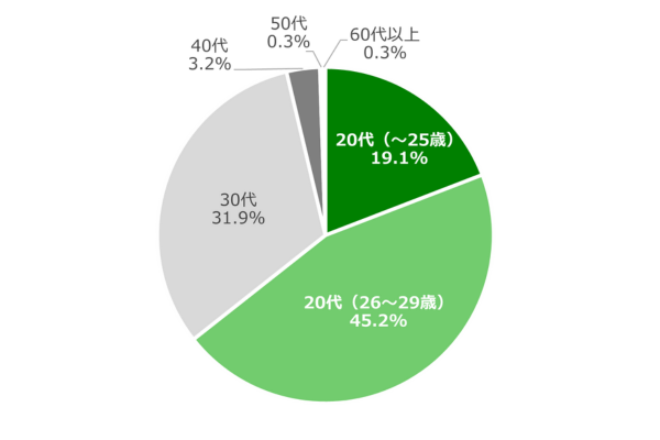 アンケート調査