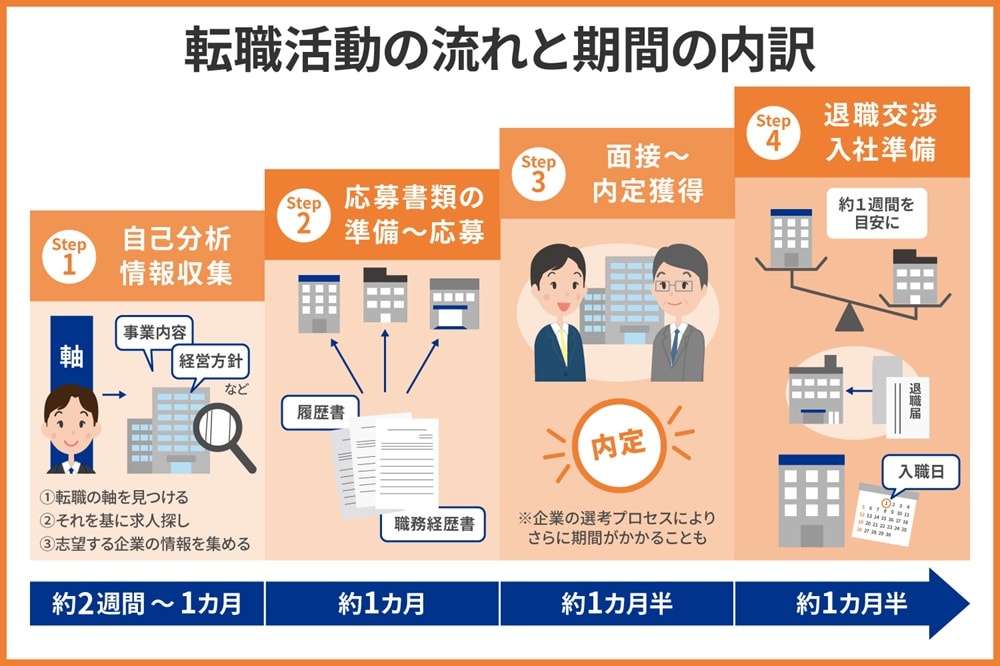 【4ステップ】転職活動の一般的な流れと期間の内訳