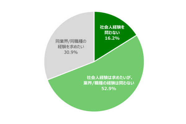 アンケート調査