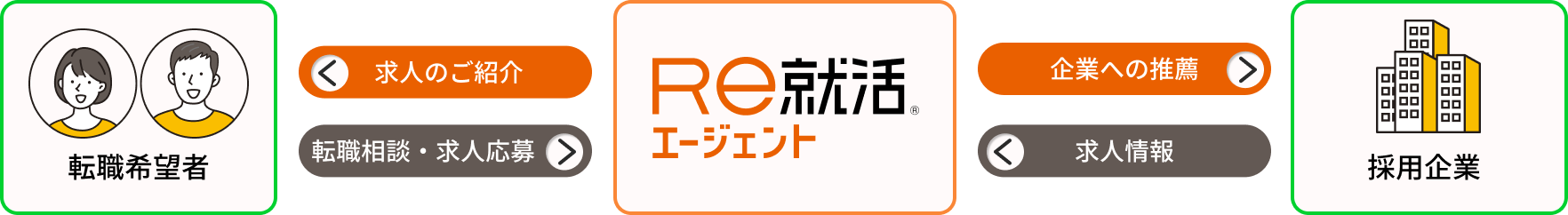 20代特化のＲｅ就活エージェントにお任せください！